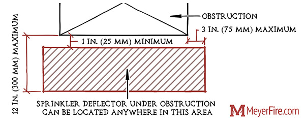Nfpa 13 Obstruction Chart