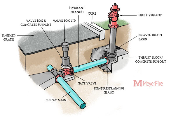 Breaking Down Components of a Fire Hydrant