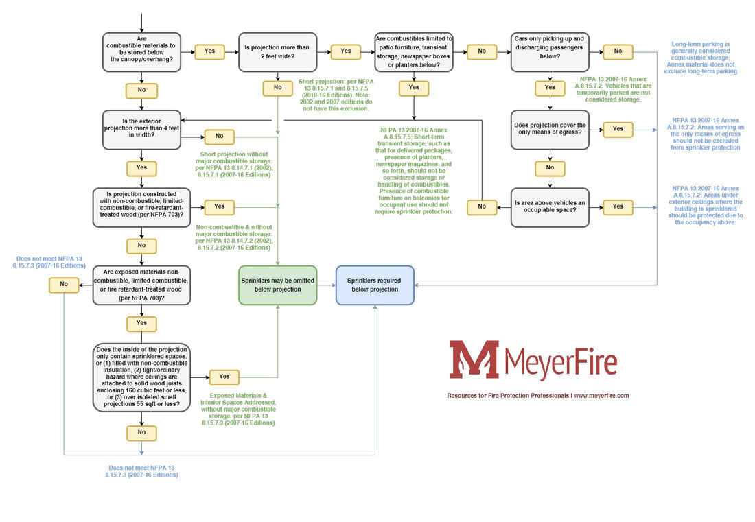 Canopy, Overhangs, and Projections Sprinkler Flow Chart