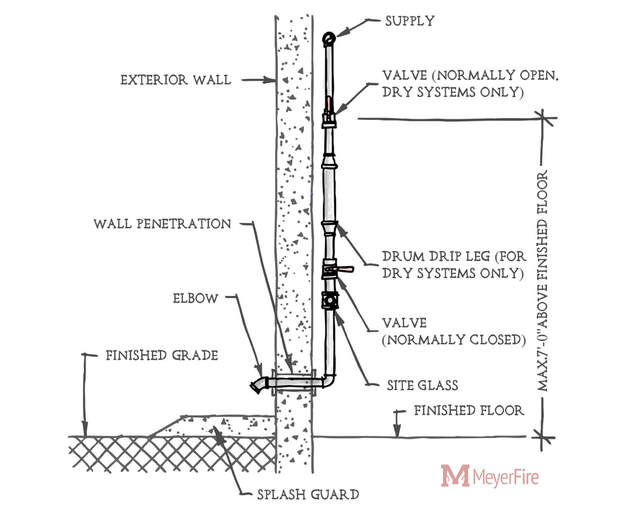 Fire Sprinkler Pipe Sizing Chart Nfpa