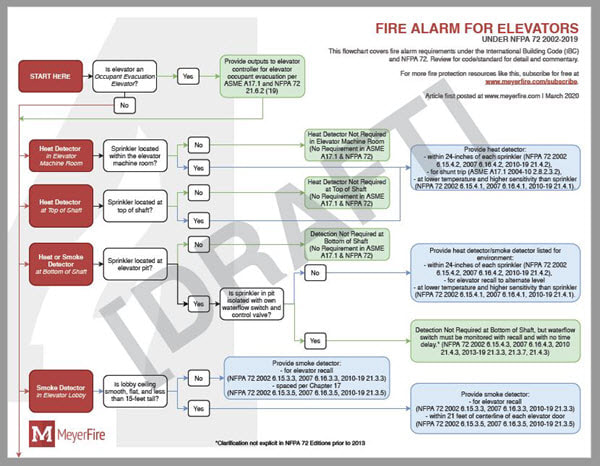 What Components Complete a Fire Alarm System? - High Rise Security