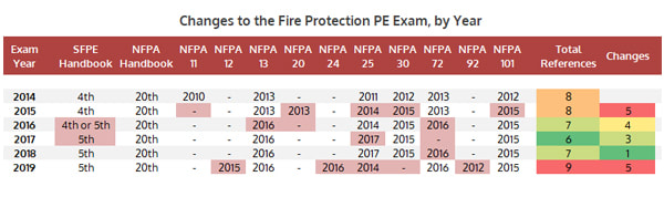 Fire Protection PE Exam Changes
