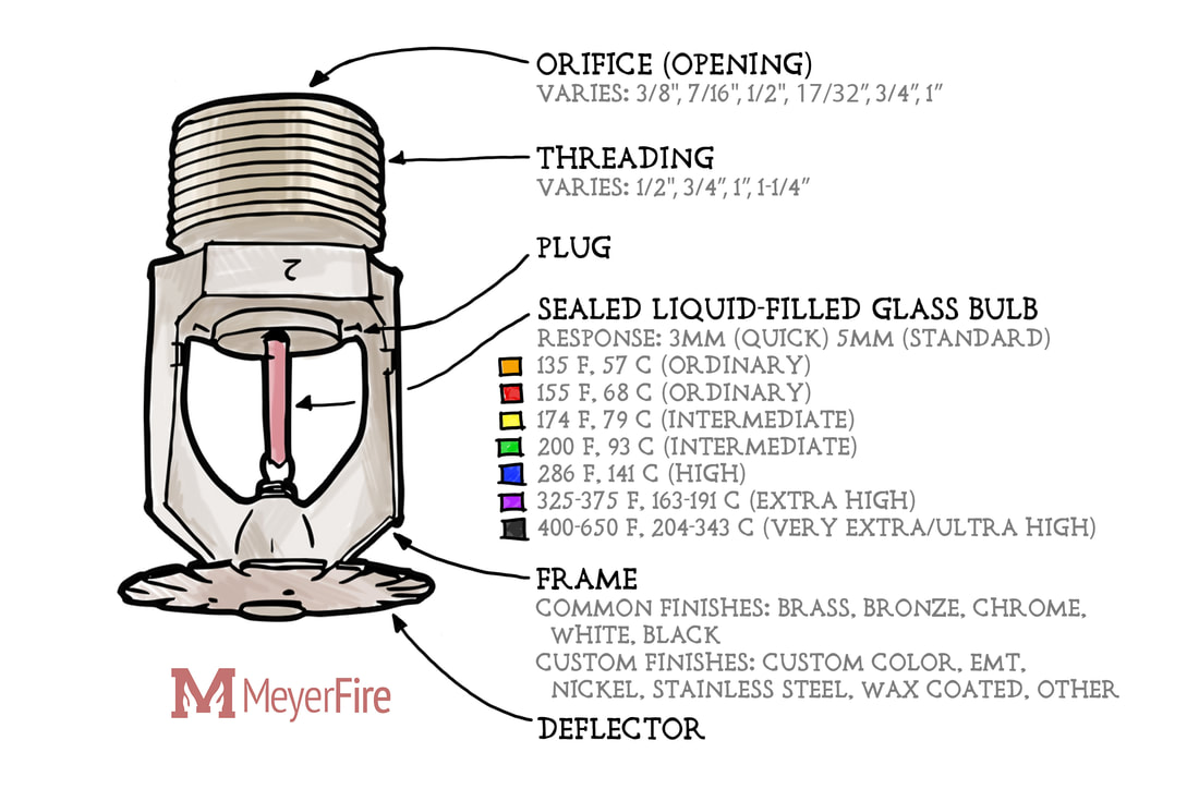 Fire Sprinkler Head Color Chart