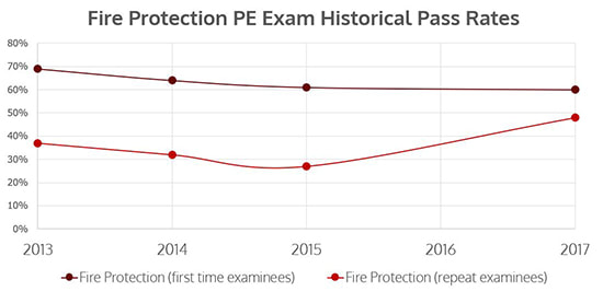 Fire Protection PE Exam Pass Rates
