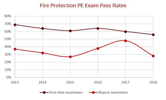 Fire Protection PE Exam Pass Rate
