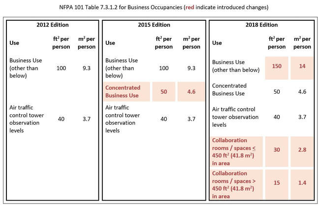 NFPA 101 Business Occupant Load Factor